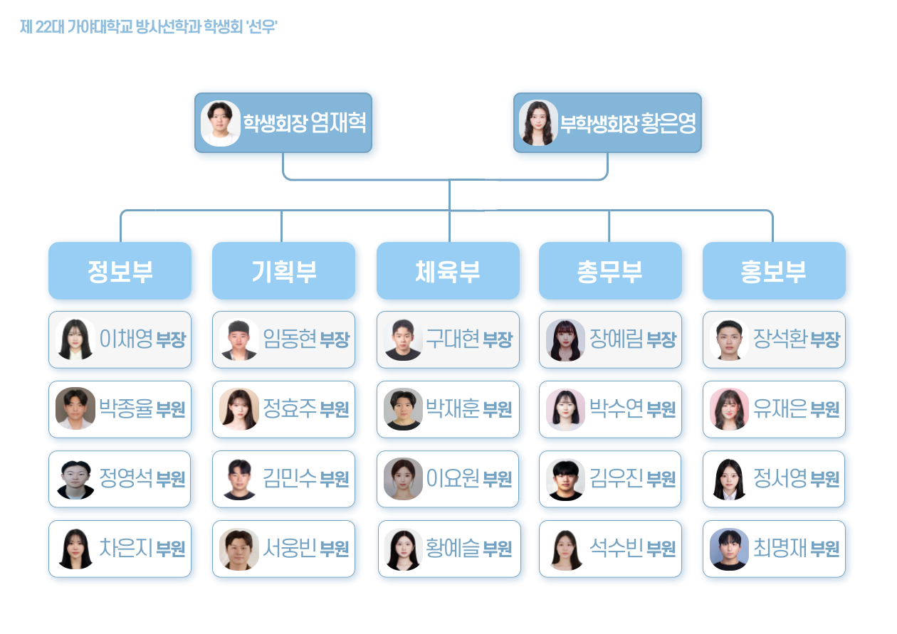 방사선학과 조직도